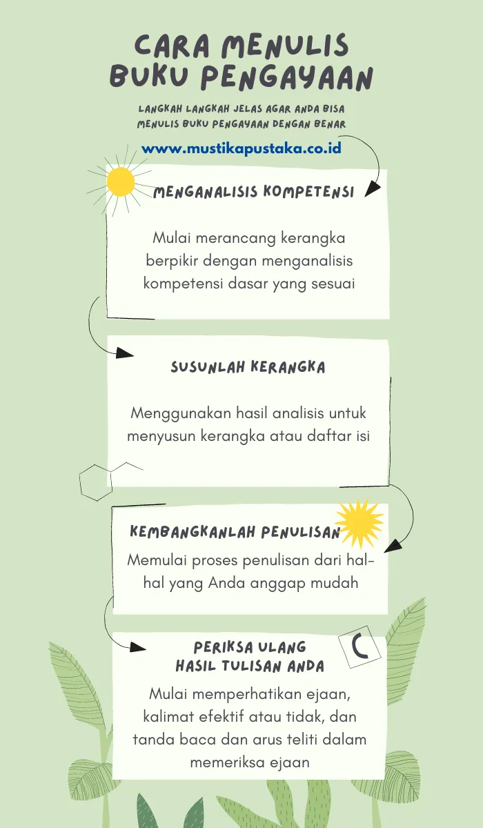 Infografis langkah cara menulis buku pengayaan - mengenal buku referensi