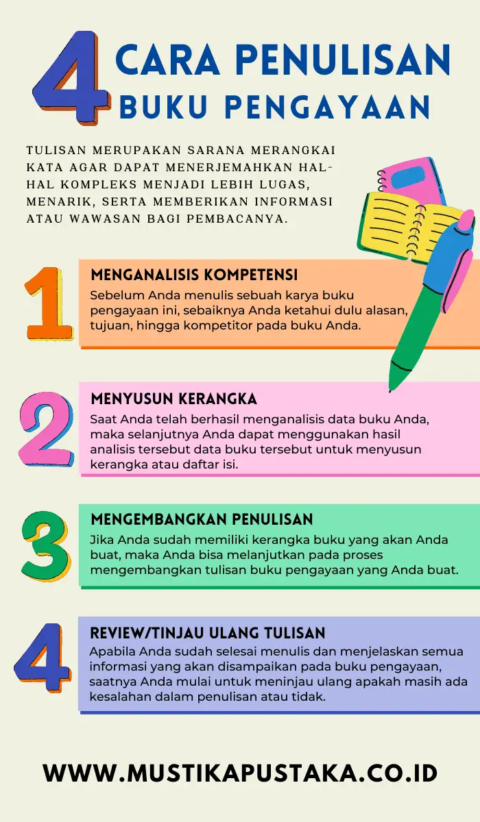 Infografis Cara Penulisan Buku Pengayaan adalah