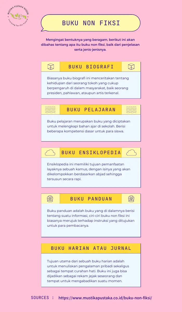 Infografis Penjelasan dan Contoh Buku non Fiksi